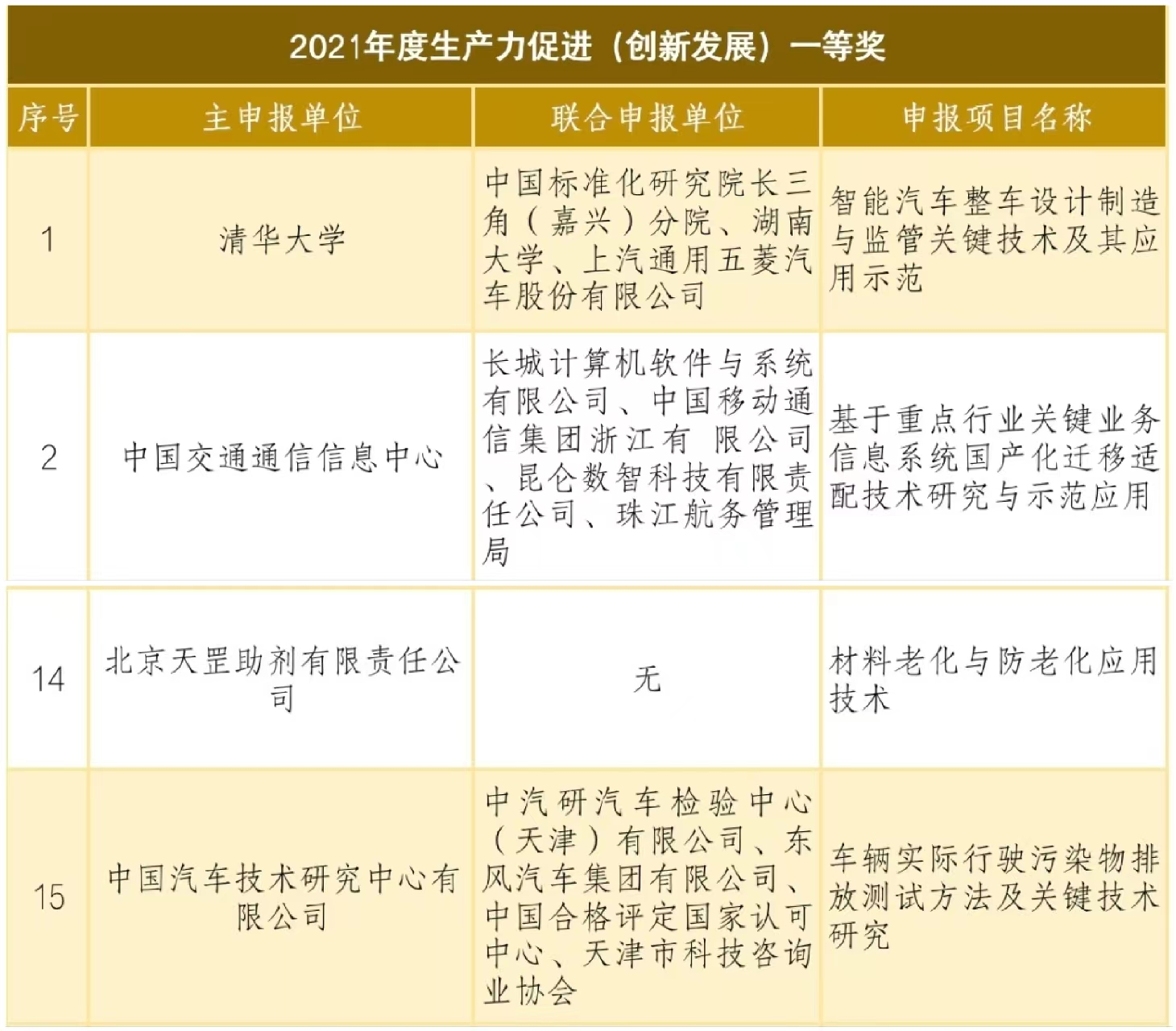 天罡助劑榮獲國家級(jí)獎(jiǎng)項(xiàng)“2021年度生產(chǎn)力促進(jìn)（創(chuàng)新發(fā)展）一等獎(jiǎng)”